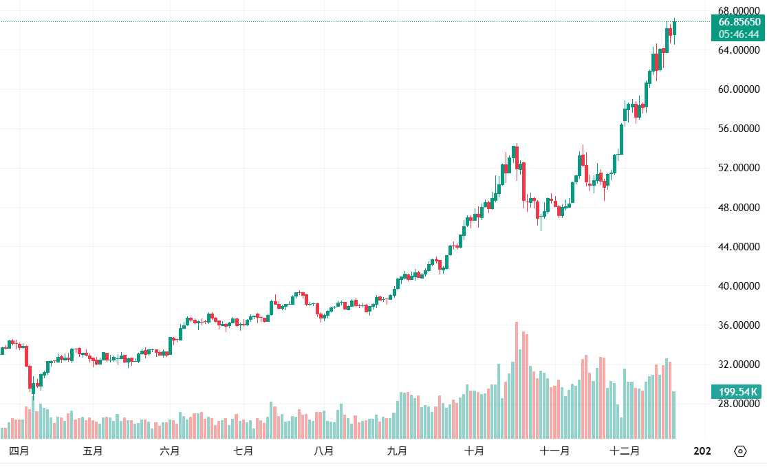 銀が過去最高の 67 米ドルに達しました! その市場価値は Google の親会社である Alphabet を追い抜き、世界で 4 番目に大きな資産にランクされています